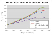 12001-KT004 GT86 / BRZ 12+ GT2 Kompressor PRO Kit (V3) HKS (4)