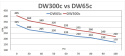 EVO X 08-15 / Mazdaspeed3 07-13 / Mazdaspeed6 06-07 DW300C 340 L/H In-Tank Bränslepumpskit Deatschwerks
