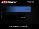 Audi A4 2009-2011 / Q5 2009-2010 2.0L (t) MagnumFLOW Pro 5R Sportluftfilter aFe Power