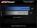 GM Silverado / Sierra 2500HD / 3500HD 2011-2016 MagnumFORCE Insugskit Sportluftfilter Pro DRY S aFe Power
