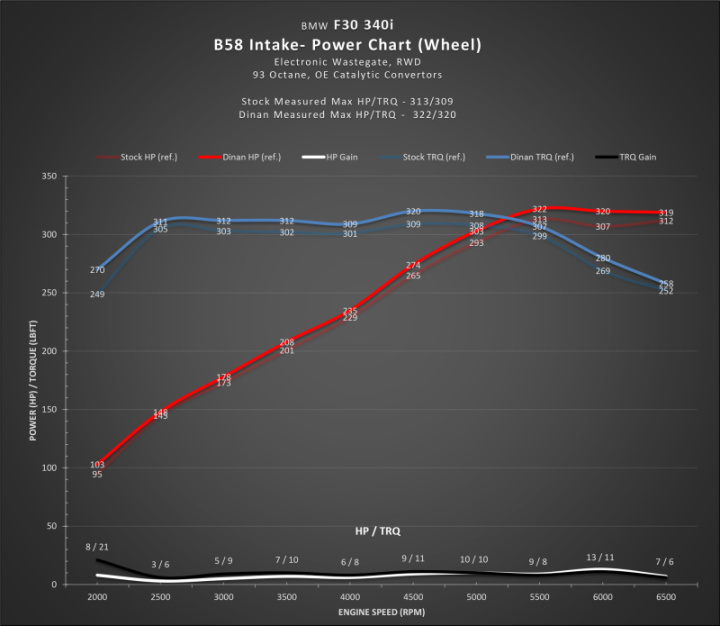 BMW M240i/340i/440i 2016-2021 Slutet Kalluftsintag Dinan i gruppen Välj bilmodell hos DDESIGN Scandinavia AB (dnnD760-0046)