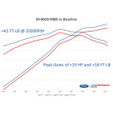 Mustang GT 2018-2021 Optimeringskit med Luftfilterkit och Gasspjäll Ford Racing