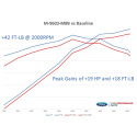 Mustang GT 2018-2021 Optimeringskit med Luftfilterkit och Gasspjäll Ford Racing