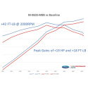 Mustang GT 2018-2021 Optimeringskit med Luftfilterkit och Gasspjäll Ford Racing