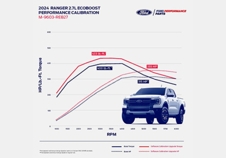 2024 Ranger 2.7L Ecoboost Optimering Ford Racing i gruppen Välj bilmodell / Ford hos DDESIGN Scandinavia AB (frpM-9603-REB27)